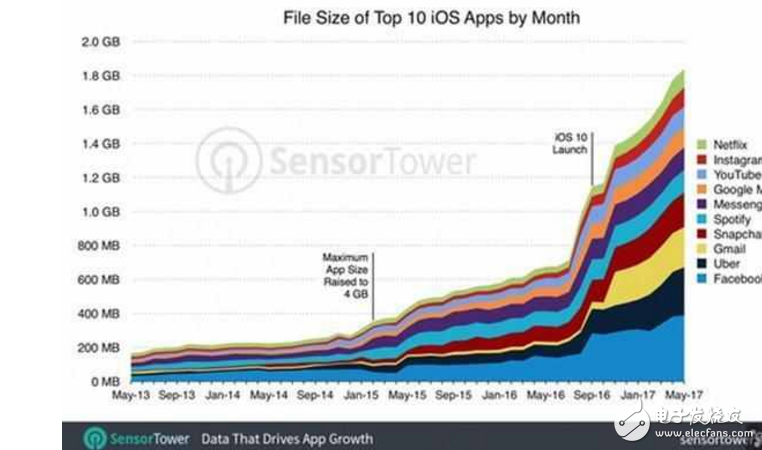 iphone8什么時(shí)候上市?最新消息:iphone8/iphone7s如期發(fā)布,iphone 8內(nèi)存至少64G,用數(shù)據(jù)告訴你為什么