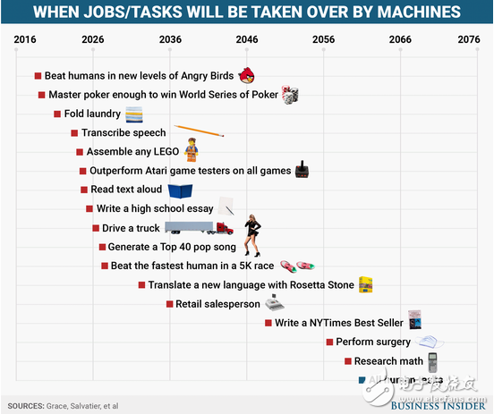 2018年人工智能玩憤怒的小鳥將超越人類？120年后人類或全體失業(yè)