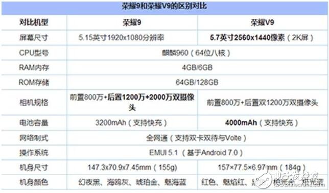 榮耀9、榮耀V9對比評測：華為榮耀9與華為榮耀V9外觀、配置、價格有何區別？誰值得買？