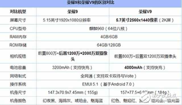 榮耀V9與榮耀9對(duì)比評(píng)測(cè)：華為榮耀V9與華為榮耀9在外觀、配置、參數(shù)、性能、價(jià)格上有何區(qū)別？