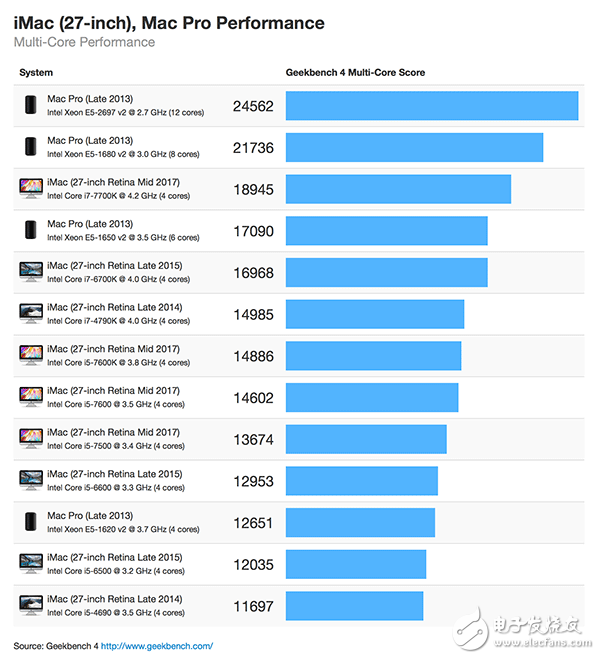 簡直夸張！新27英寸iMac跑分曝光 GPU性能暴增80%！