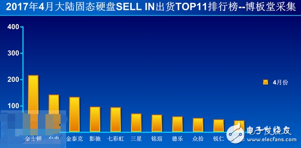 國內SSD市場集體殺價只為出貨量 金士頓第一的位置或將易主