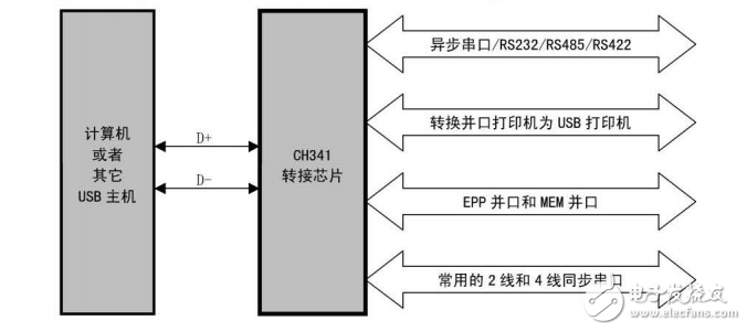 USB總線轉接芯片CH341中文數據手冊