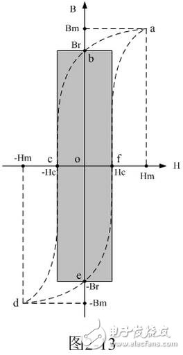 　在實際電路中，磁場強度是由勵磁電流通過變壓器初級線圈產生的，所謂的勵磁電流，就是讓變壓器鐵芯進行充磁和消磁的電流。由（2-24）式很容易看出，虛線a-b-c-d-e-f-a圈起來的面積所對應的就是磁滯損耗的能量；即：磁滯損耗能量的大小與磁滯回線的面積成正比。