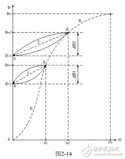 　在實際電路中，磁場強度是由勵磁電流通過變壓器初級線圈產生的，所謂的勵磁電流，就是讓變壓器鐵芯進行充磁和消磁的電流。由（2-24）式很容易看出，虛線a-b-c-d-e-f-a圈起來的面積所對應的就是磁滯損耗的能量；即：磁滯損耗能量的大小與磁滯回線的面積成正比。