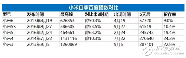 小米6最不想讓人看到的數據 跌那么慘還敢加價400元