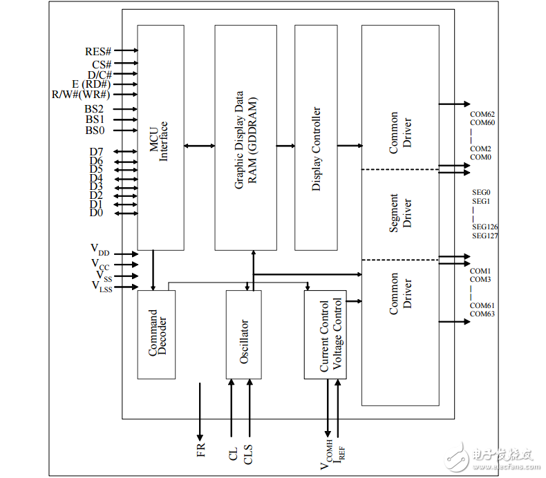 OLED128X64控制器