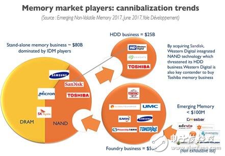 一文知道新興非易失性存儲（NVM）市場及技術趨勢