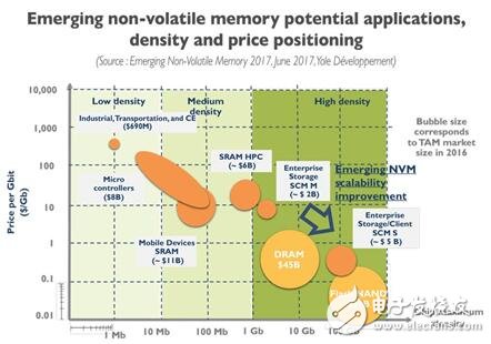 一文知道新興非易失性存儲（NVM）市場及技術趨勢