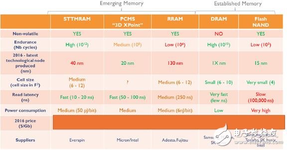 一文知道新興非易失性存儲（NVM）市場及技術趨勢