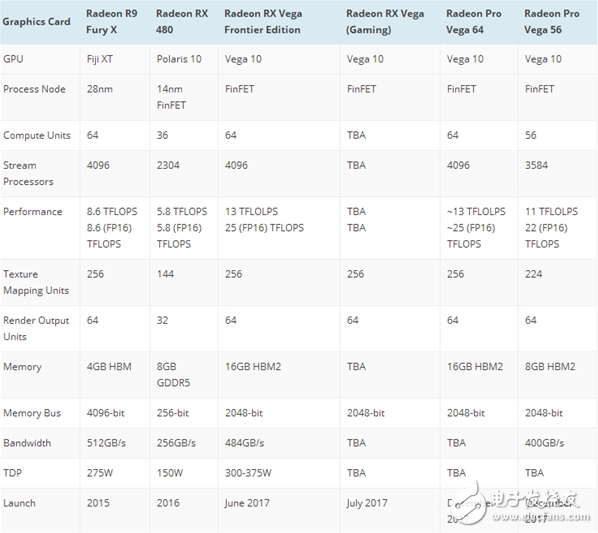說出來你可能不信 AMD頂級顯卡Vega參數(shù)曝光：功耗300多W！