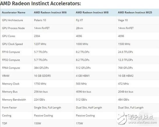 AMD Vega顯卡新架構首秀：AMD推出Radeon Instinct加速卡