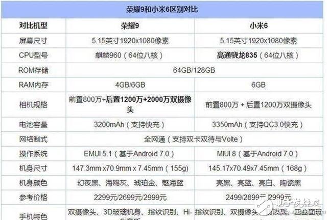 榮耀9和小米6對比評測：華為榮耀9、小米6外觀、性能、參數、價格對比分析，誰更值得購買？