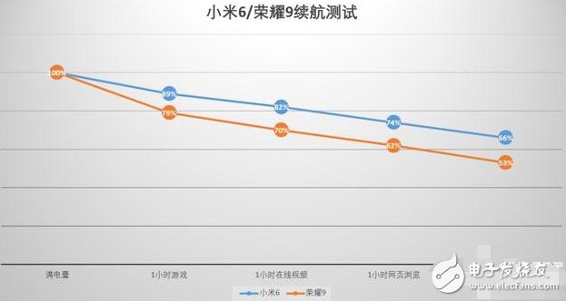 榮耀9評測：榮耀9與小米6對比評測，69之爭鹿死誰手