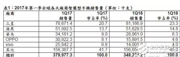 全球手機(jī)出貨量排名重新洗牌,前14大排名,國(guó)產(chǎn)機(jī)竟驚人的占到了十席,今年全球手機(jī)戰(zhàn)局將會(huì)更加戰(zhàn)云密布