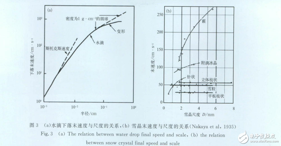 風(fēng)廓線雷達(dá)垂直徑向速度應(yīng)用初探