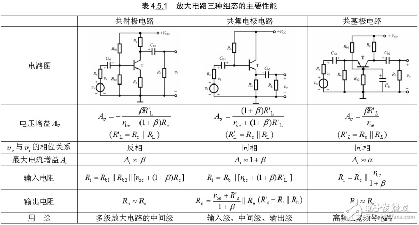 三極管放大電路三種組態的比較