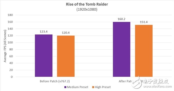 Ryzen游戲性能怒漲28%：多核爆發 AMD神級優化