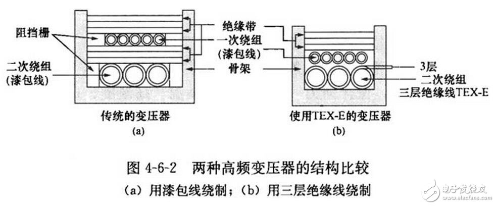 三層絕緣線特別適合于繞制小型化、高效率開關電源中的高頻變壓器。以采用TEX-E的高頻變壓器為例，由于省去了層間絕緣帶，也不必加阻擋層，因此它要比用漆包線繞制傳統變壓器的體積減小1/2，而重量大約減小2/3，可大大節省材料和加工費用。兩種高頻變壓器的結構比較情況如圖所示。鑒于三層絕緣線的價格昂貴，因此它特別適合于繞制小型化開關電源的高頻變壓器二次繞組，而一次繞組和反饋繞組仍采用普通漆包線繞制。