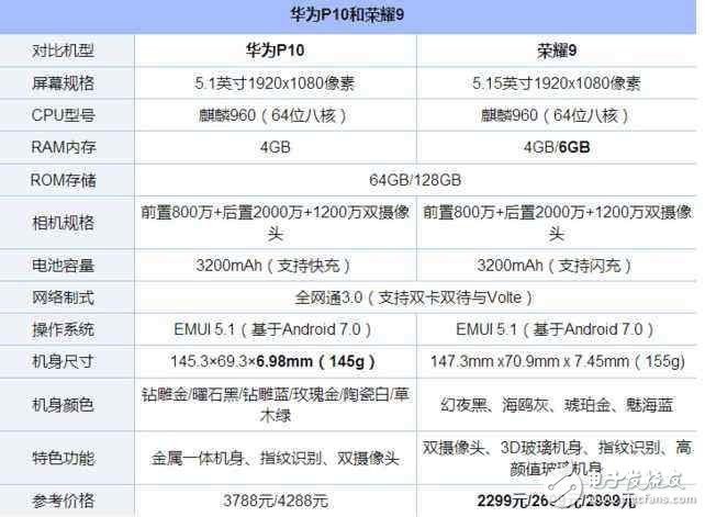 榮耀9怎么樣？榮耀9值得買嗎？華為榮耀9勢頭足，華為P10降價200、華為榮耀8降價800只為榮耀9