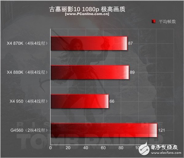 499元的速龍X4 950體驗：結果有些意外