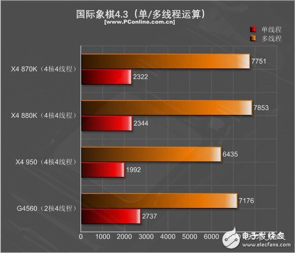 499元的速龍X4 950體驗：結果有些意外