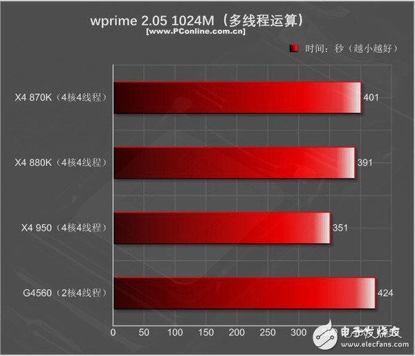 499元的速龍X4 950體驗：結果有些意外