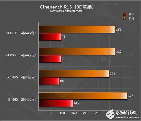 499元的速龍X4 950體驗：結果有些意外