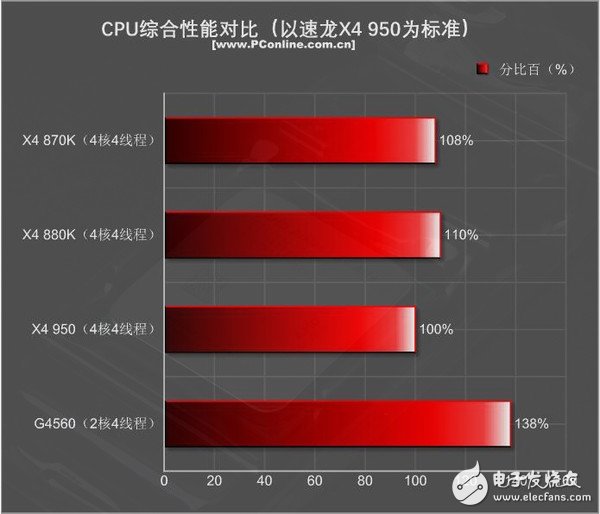 499元的速龍X4 950體驗：結果有些意外