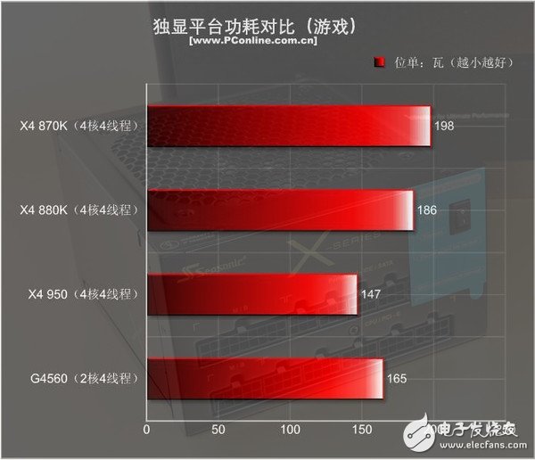 499元的速龍X4 950體驗：結果有些意外