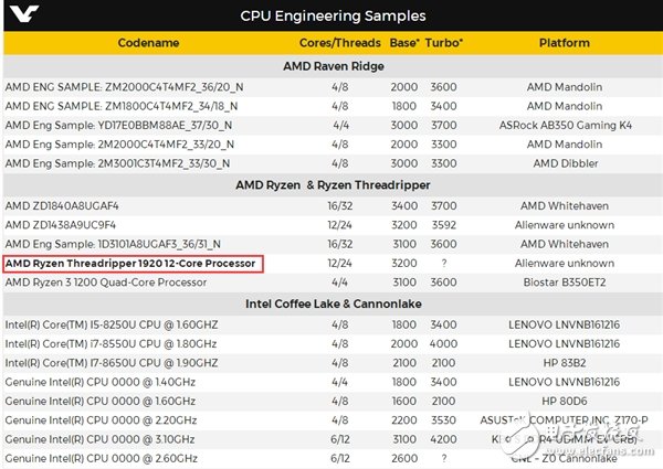 新篇章的開始 強(qiáng)力反擊 AMD 16核Ryzen發(fā)布時間曝光！實力叫板Intel i9