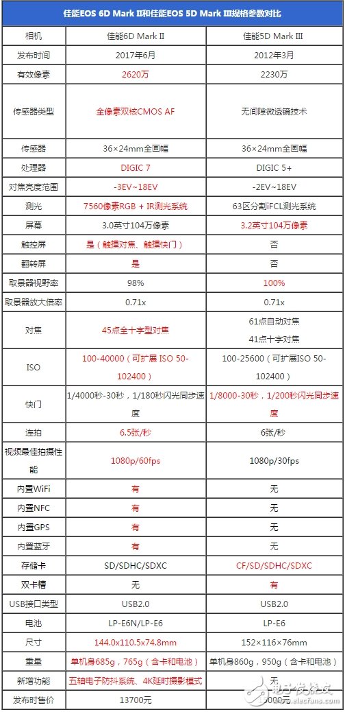 史詩(shī)級(jí)難題：佳能6D2對(duì)比佳能5D3買(mǎi)哪個(gè)好？佳能6D Mark II和佳能5D Mark III區(qū)別對(duì)比