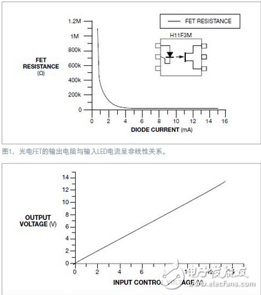 光電FET可以用作一只可變電阻，或與一只固定電阻一起用作電位器。H11F3M光電FET有7.5kV的隔離電壓，因此能夠安全地控制高壓電路參數。但這些器件的非線性傳輸特性可能成為問題（圖1）。為了校正這種非線性，可以采用一種簡單的反饋機制，使電位器產生一種線性響應（圖2），本電路使用了兩只光電FET，一只作反饋，另一只則用于需要隔離電位器的應用。