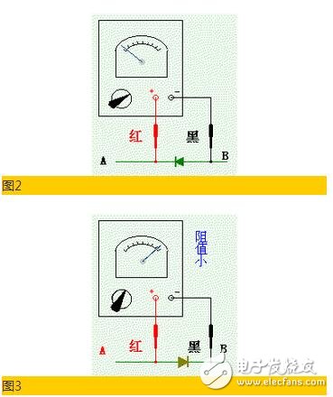 測量的方法是先把萬用表撥到“歐姆”檔（通常用R×100或R×1K），然后用萬用表分別接到二極管的兩個極上去。當表內的電源使二極管處于正向接法時，二極管導通，阻值較小（幾十歐到幾千歐的范圍），這就告訴我們黑表筆接觸的時二極管的正極；紅表筆接觸的時二極管的負極（見圖3）；當表內的電源使二極管處在反向接法時，二極管截止，阻值很大（一般為幾百千歐），這就告訴我們黑表筆接觸的是二極管的負極，紅表筆接觸的是二極管的正極。