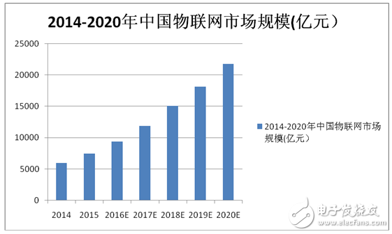 NB-IoT對IoT應用比例將達到70%