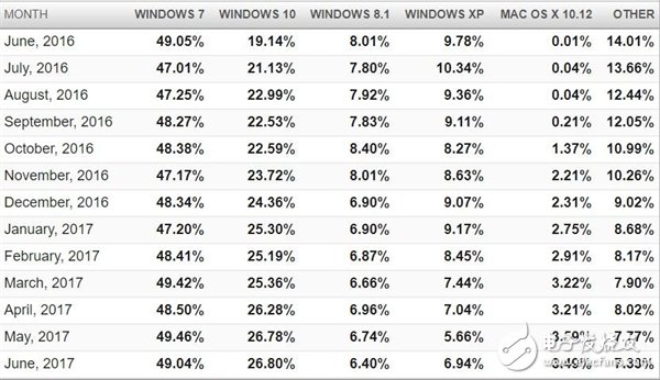 悲催！Windows 10份額仍被Win7壓制：年用戶增長僅5%