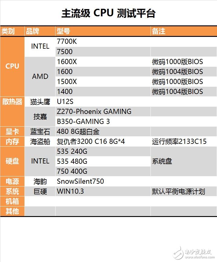 今年裝機(jī)選誰(shuí)比較好？六款中高端CPU混戰(zhàn)：AMD全方位壓制Intel