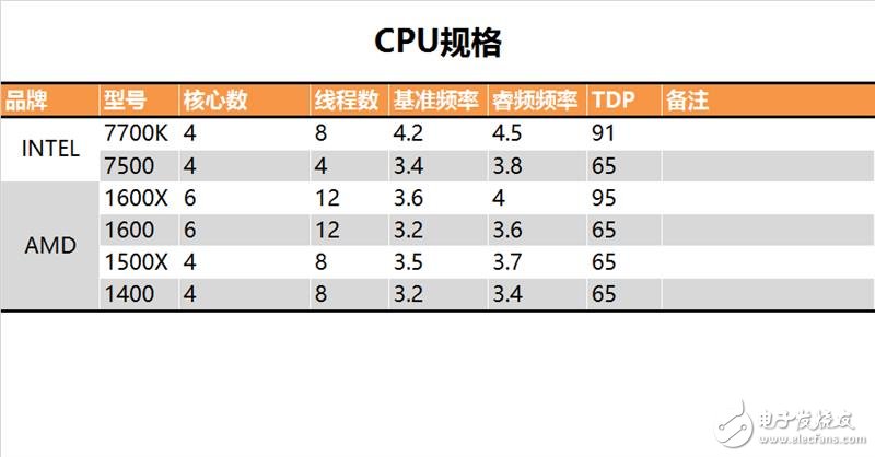 今年裝機(jī)選誰(shuí)比較好？六款中高端CPU混戰(zhàn)：AMD全方位壓制Intel