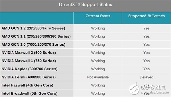 NVIDIA兌現承諾 良心之作！費米老架構誕生7年半 終于支持DX12