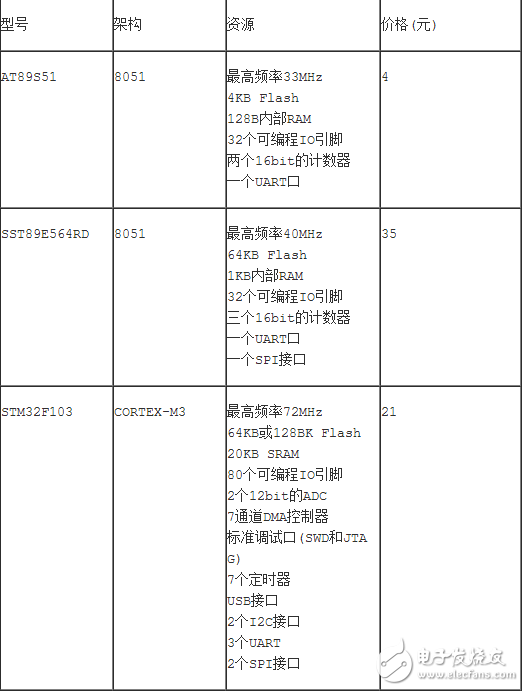 基于操作系統的軟件資源非常豐富，你要寫一個Linux設備驅動時，首先在網上找找，如果有直接拿來用；其次是找到類似的，在它的基礎上進行修改；如果實在沒有，就要研究設備手冊，從零寫起。而不帶操作系統的驅動開發，一開始就要深入了解設備手冊，從零開始為它構造運行環境，實現各種函數以供應用程序使用。