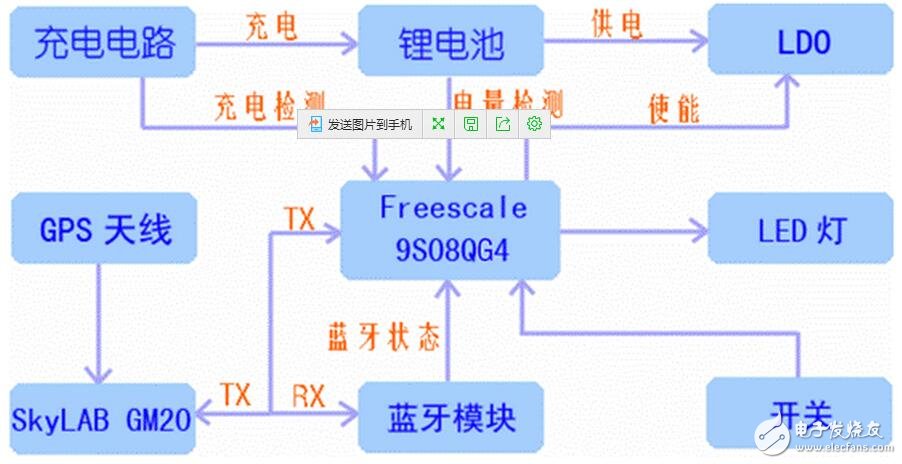 GPS定位產品正在漸漸的深入到大眾消費中來，隨著電子地圖的日趨完善，GPS系統將越來越發揮更加實際的指引作用。藍牙GPS模塊實現以無線藍牙接口來發送GPS模塊的定位數據，它掙脫了導線的束縛，從而可以很容易地在各種支持藍牙的便攜設備上實現導航定位功能。