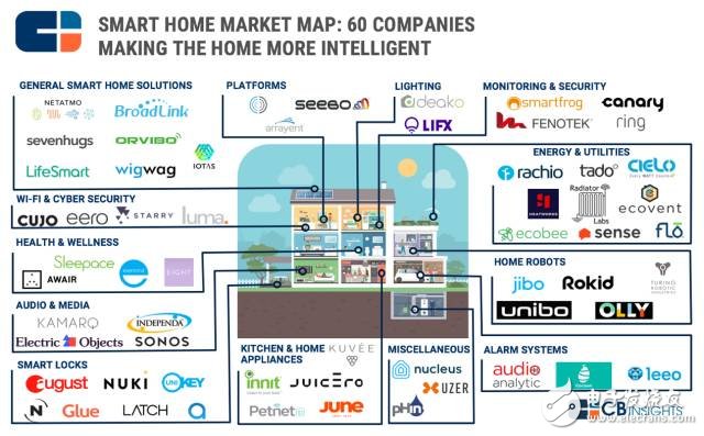 60家公司13大領(lǐng)域，看智能家居的生態(tài)全景