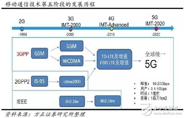 分三步走，國(guó)內(nèi)5G用戶將達(dá)到億級(jí)！