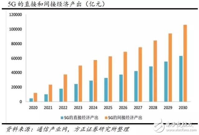 分三步走，國內(nèi)5G用戶將達到億級！