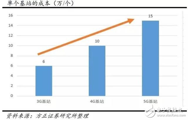 分三步走，國內(nèi)5G用戶將達到億級！