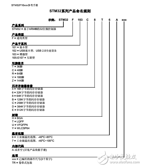 STM32系列基于專為要求高性能、低成本、低功耗的嵌入式應(yīng)用專門設(shè)計的ARM Cortex-M3內(nèi)核，按內(nèi)核架構(gòu)分為不同產(chǎn)品：  其中STM32F系列有：  STM32F103“增強型”系列  STM32F101“基本型”系列  STM32F105、STM32F107“互聯(lián)型”系列