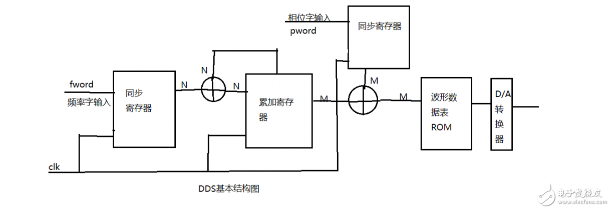 一文詳解Vivado調用ROM IP core設計DDS