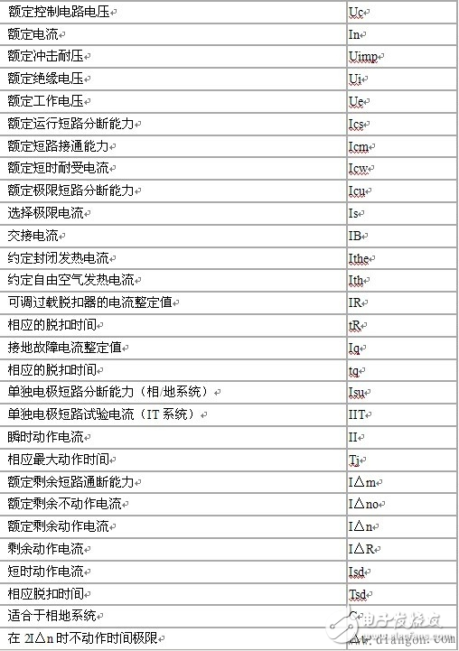 　　斷路器能夠關(guān)合、承載和開斷正?；芈窏l件下的電流并能關(guān)合、在規(guī)定的時間內(nèi)承載和開斷異?；芈窏l件下的電流的開關(guān)裝置。斷路器一般由觸頭系統(tǒng)、滅弧系統(tǒng)、操作機構(gòu)、脫扣器、外殼等構(gòu)成。斷路器按其使用范圍分為高壓斷路器和低壓斷路器，高低壓界線劃分比較模糊，一般將3KV以上的斷路器稱為高壓電器，斷路器又叫空氣開關(guān)，它的作用是切斷和接通負荷電路，以及切斷故障電路，防止事故擴大，保證安全運行。在電器超載或非正常運行情況下，如果出現(xiàn)故障，斷路器會自動斷開開關(guān)，起到保護電器和線路的作用；另外斷路器帶有漏電保護裝置，具有漏電保護的功能，斷路器可以用來分配電能，不頻繁地啟動異步電動機，對電源線路及電動機等實行保護，當它們發(fā)生嚴重的過載或者短路及欠壓等故障時斷路器能夠自動切斷電路，它的功能相當于熔斷器式開關(guān)與過欠熱繼電器等的組合，而且在分斷故障電流后一般不需要變更零部件。