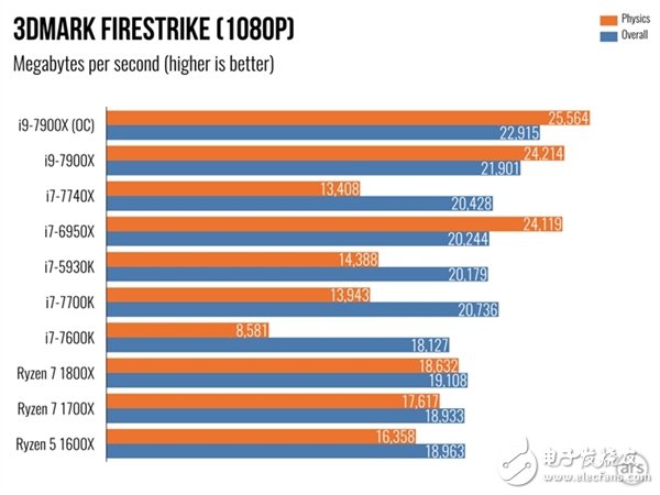 單核性能不敵i7-7740X？Intel Core i9 7900X體驗(yàn)