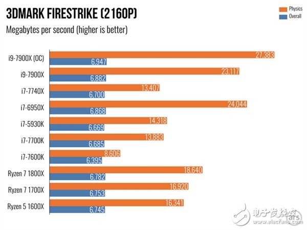 單核性能不敵i7-7740X？Intel Core i9 7900X體驗(yàn)